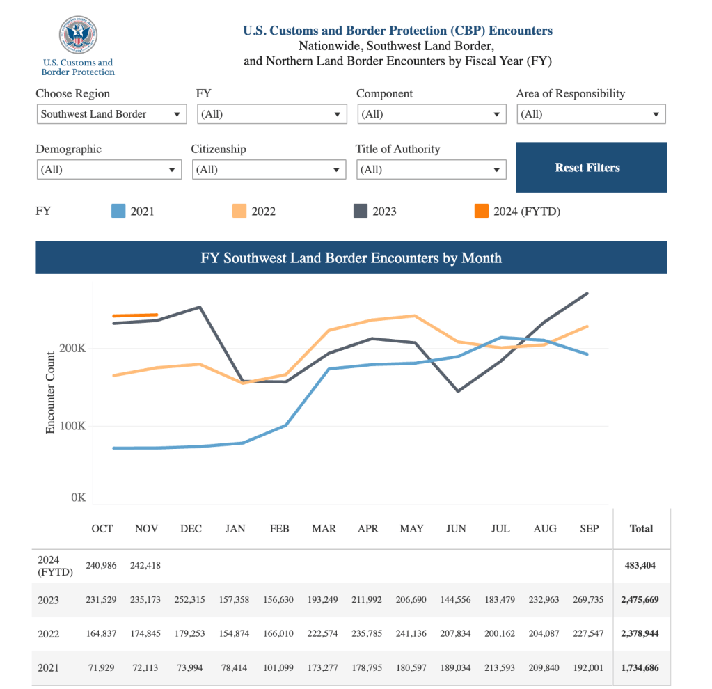 Border crisis hits new high as 302,000 immigrants processed in December